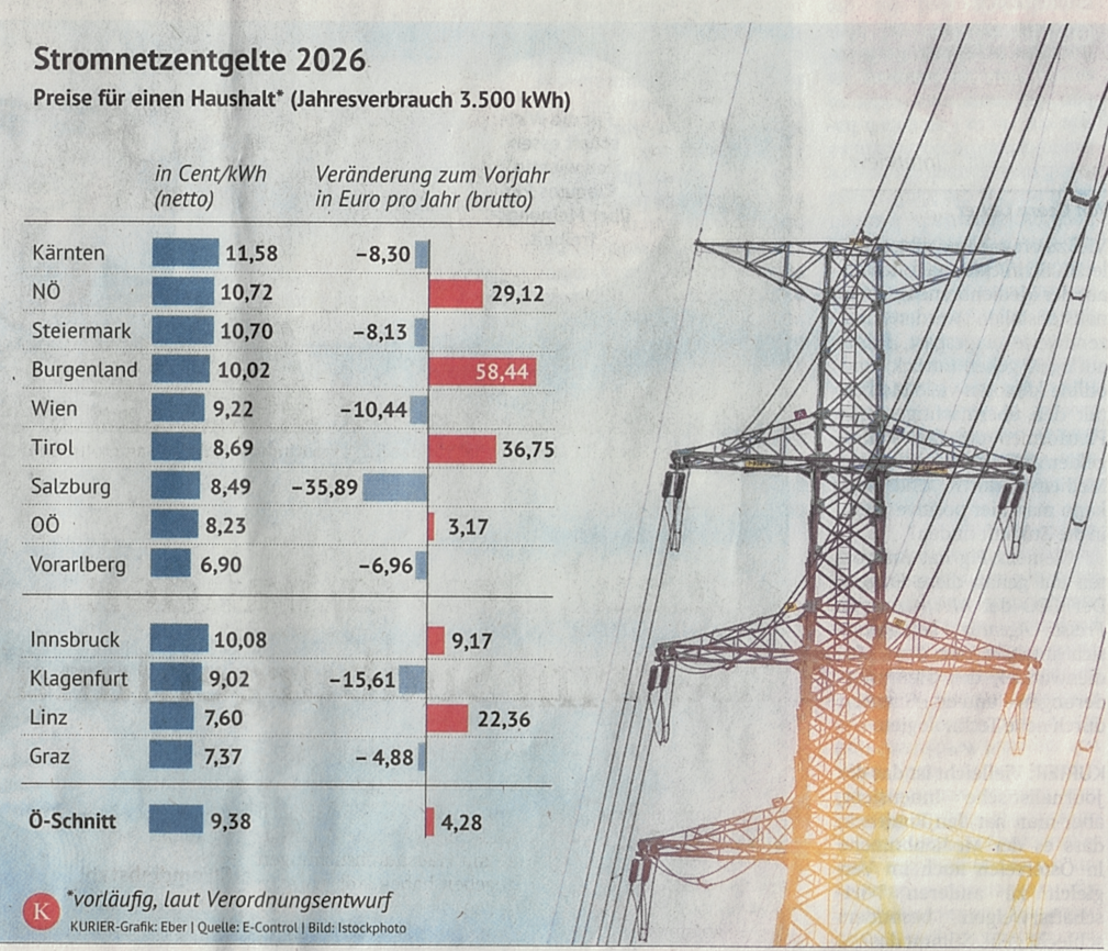 Stromnetzentgelte 2026