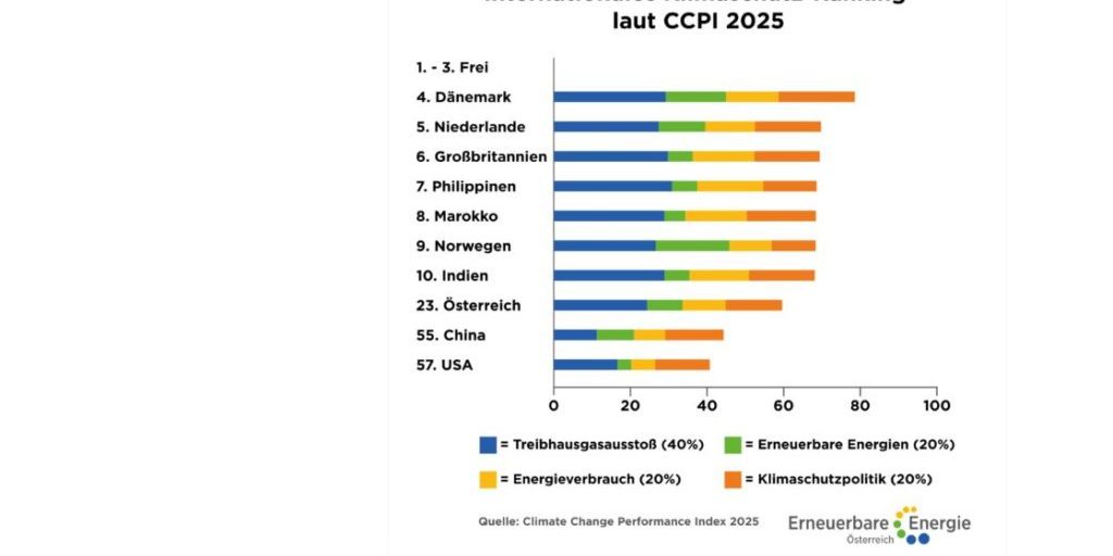 Internationales Klimaschutz-Ranking laut CCPI 2025